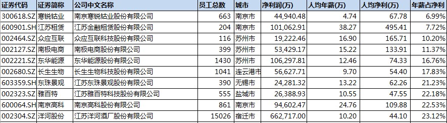 江苏企业待遇排行,江苏各行业的工资及待遇
