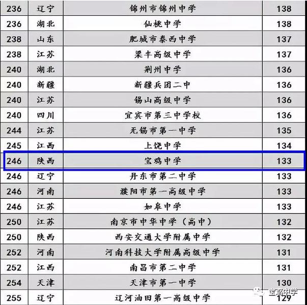 宝鸡虢镇中学排名,宝鸡石油中学排名