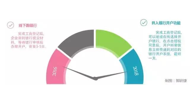 揭阳个体户营业执照网上办理流程,长春市网上申请营业执照怎么办理