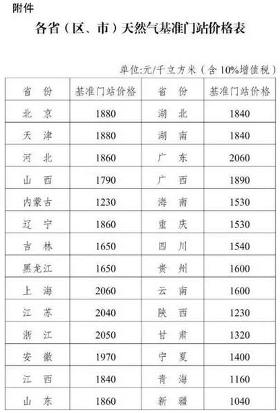 盐城燃气费最新价格,盐城2023年天然气价格调整