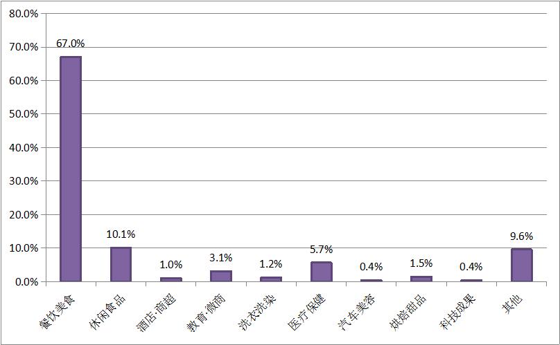 长春创业加盟博览会项目介绍,长春连锁加盟创业项目展览会