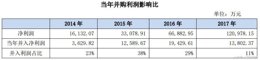 利亚德牛股,利亚德商誉减值26亿