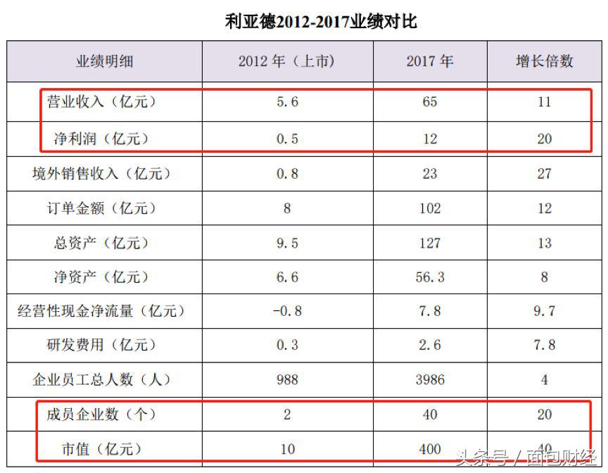 利亚德2022年商誉减值,2023年利亚德的十亿商誉