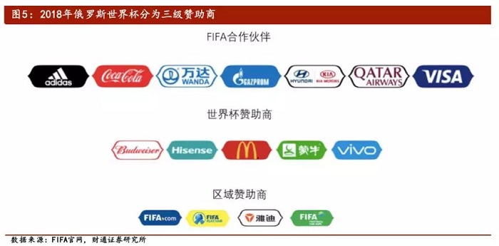 世界杯一届的赞助费是多少,为什么世界杯赞助费这么高