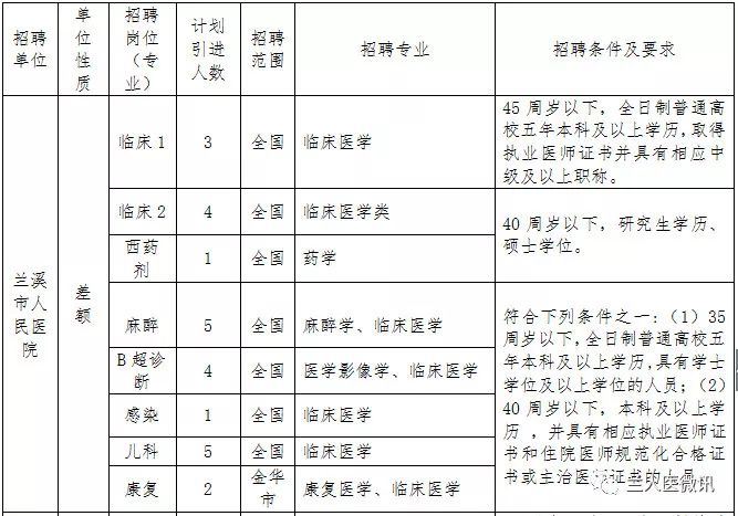 兰溪人才引进2021政策,兰溪市委改革办人才引进