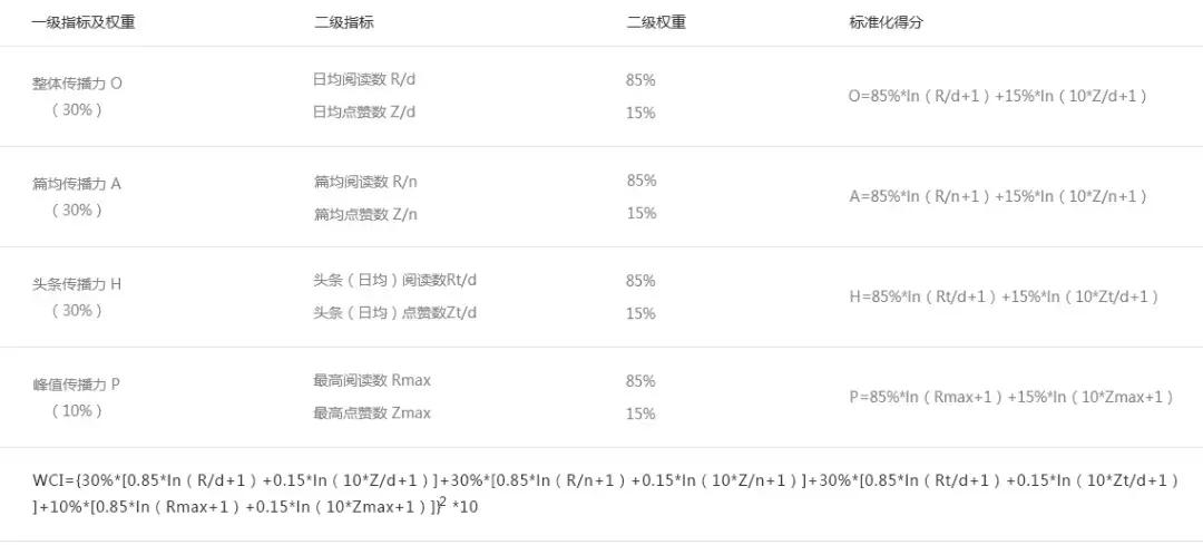 足球类公号月榜丨球迷争当“预言帝”，问鼎世界杯，你pick谁？
