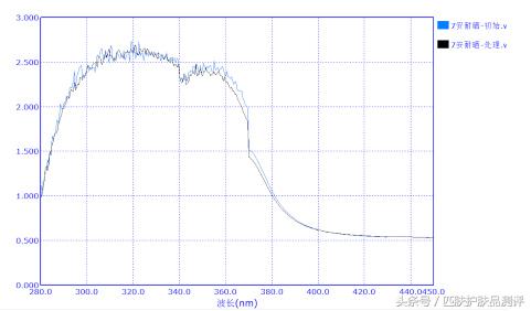安耐晒好还是蓝胖子好,金瓶安耐晒和近江兄弟区别