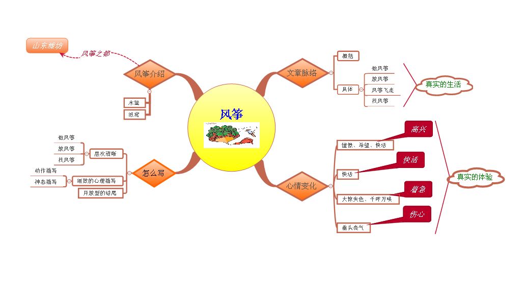 三年级上册语文思维导图模板空白,三年级语文第一单元思维导图8k纸