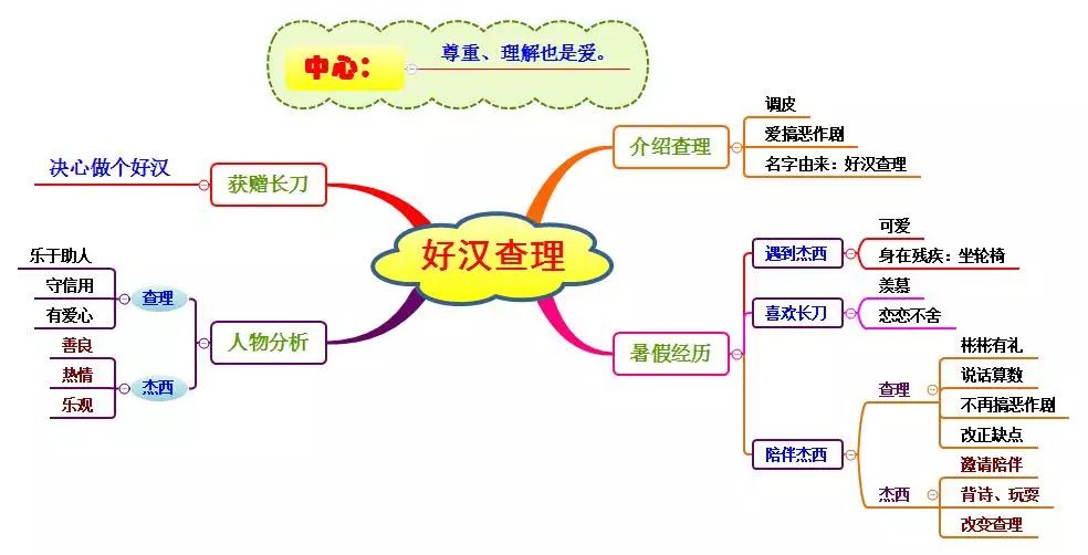 三年级语文1-4单元思维导图大全,三年级语文第一单元思维导图8k纸