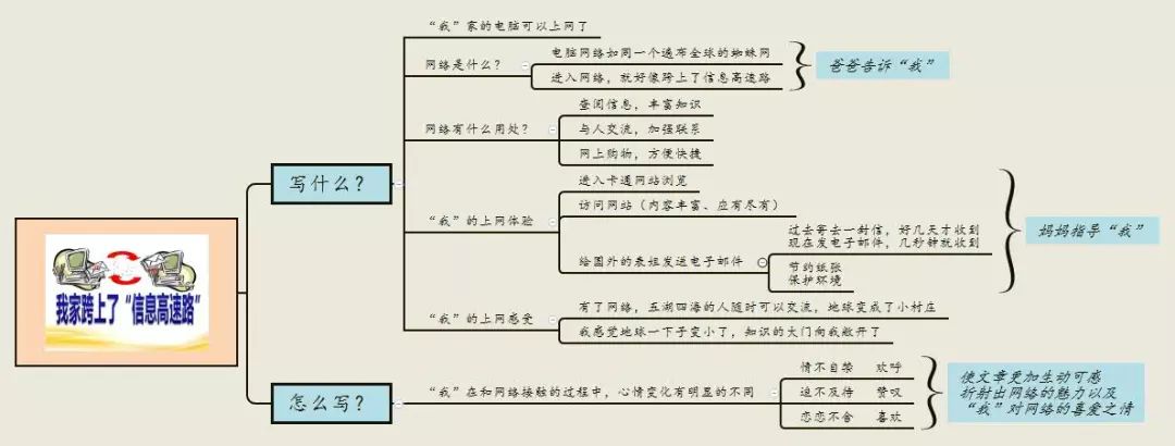 三年级上册语文思维导图模板空白,三年级语文第一单元思维导图8k纸