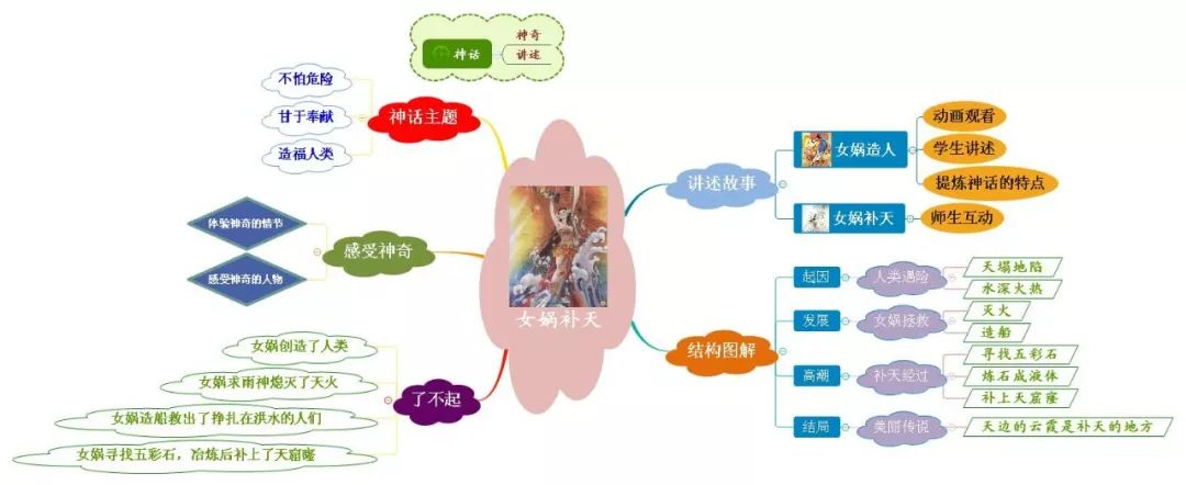 三年级语文1-4单元思维导图大全,三年级语文第一单元思维导图8k纸