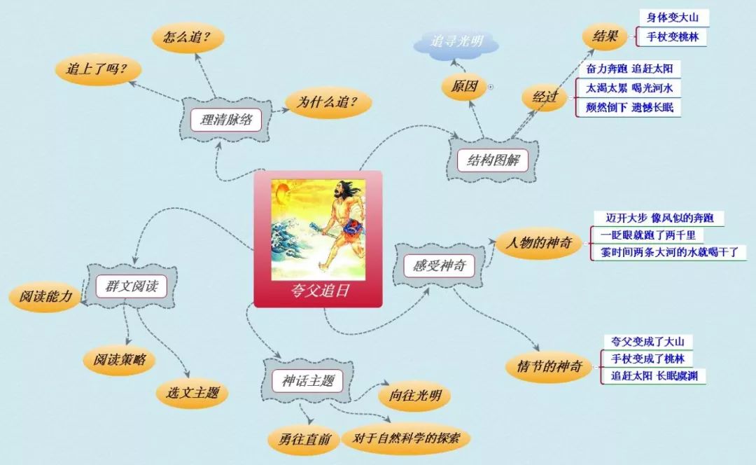 三年级上册语文思维导图模板空白,三年级语文第一单元思维导图8k纸