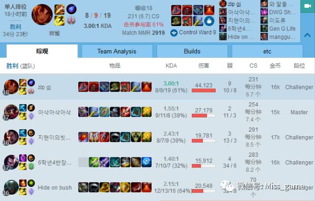 LOL：CarryFaker的韩服最强打野！版本第一野王岩雀你会玩么？