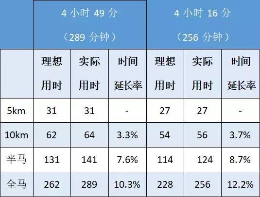 业余马拉松跑者如何训练跑马,普通跑者跑马怎么计算成绩