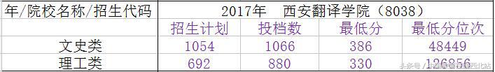 陕西2021年高考志愿填报几个院校,陕西填报志愿能填几所二本院校