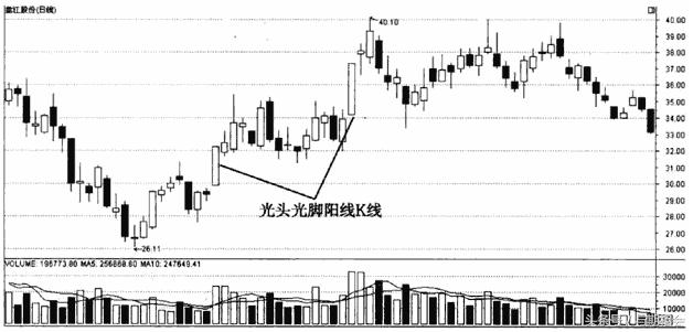 讲解期货k线的书,期货基础知识连载