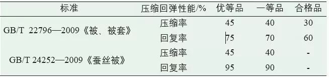 比较蓬松的被子是哪种材质的,被子的内胆什么材质的最好最蓬松