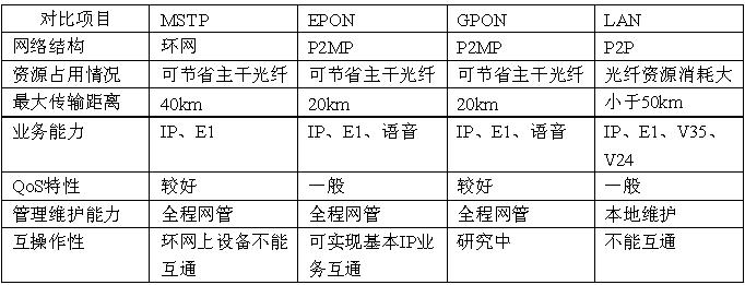接入网pon基础知识,pon宽带接入技术的优缺点