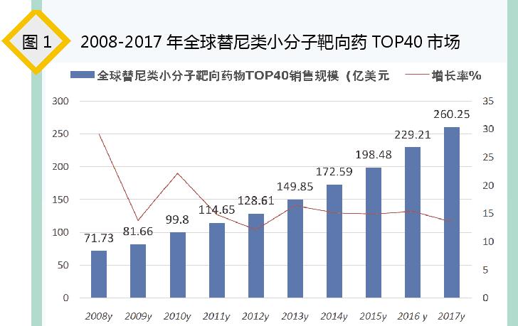 鑲虹檶涓変唬鑽殑甯傚満绌洪棿,鑲虹檶娌荤枟甯傚満瑙勬ā