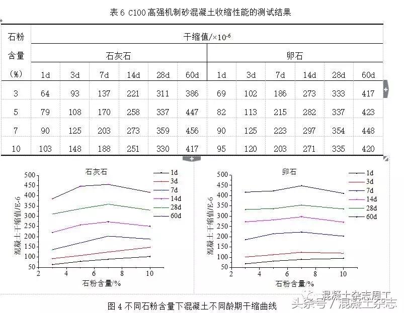 机制砂配制c50自密实混凝土,c80机制砂混凝土的配制与性能研究