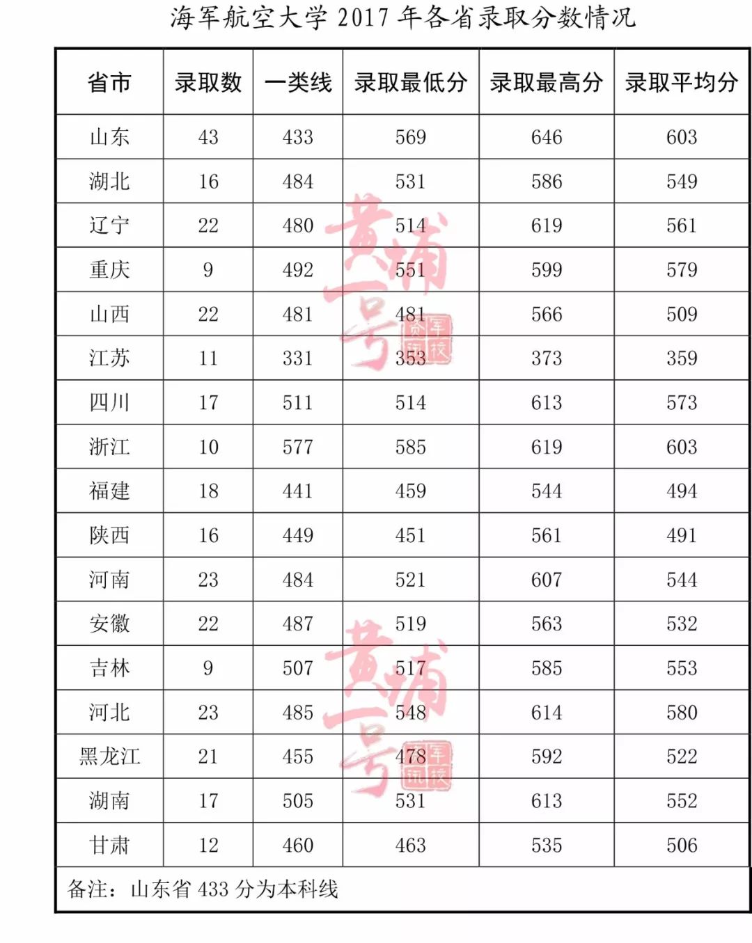 27所军校近3年录取线汇总,军校巡礼第十站