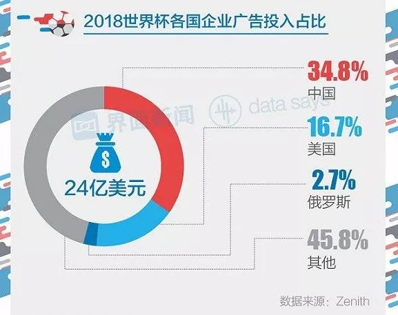 世界杯中国提前“夺冠”！靠的不是国足，而是砸钱的中国企业