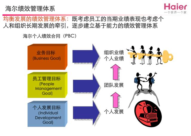 海尔集团绩效管理缺点,海尔薪酬设计和管理案例