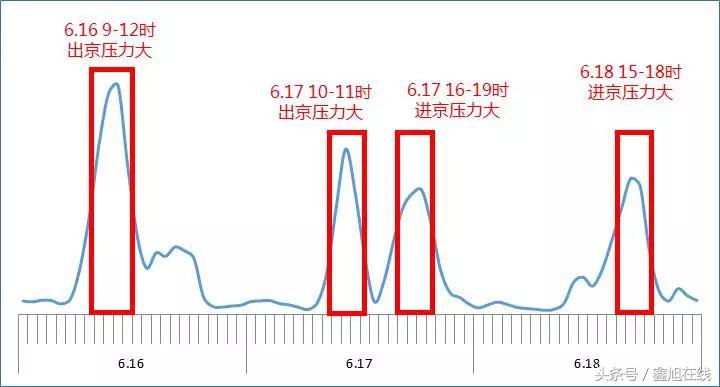 北京出行高峰路况,出行注意北京早高峰中度拥堵
