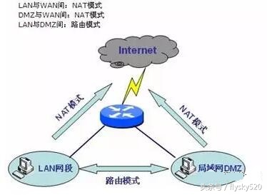 路由器dmz和虚拟服务器的区别,网络基础搭建与路由器设置