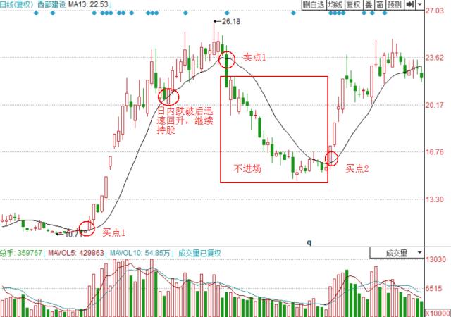 13日均线战法靠谱么,5日均线金叉13日均线战法