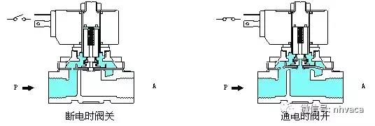 电磁阀工作原理动画水管,电磁阀工作原理及故障解析ppt