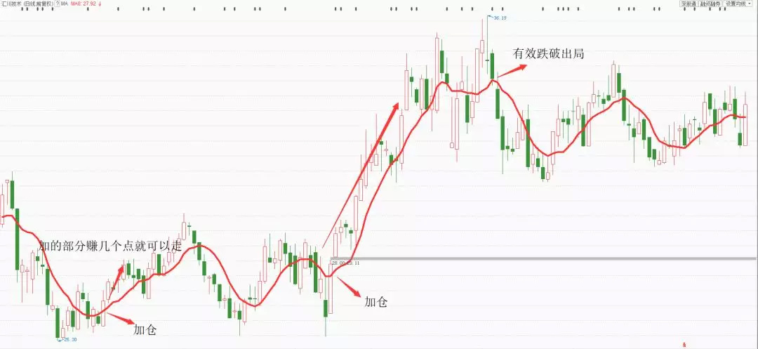 资金复位最简单方法,股市复位解套法