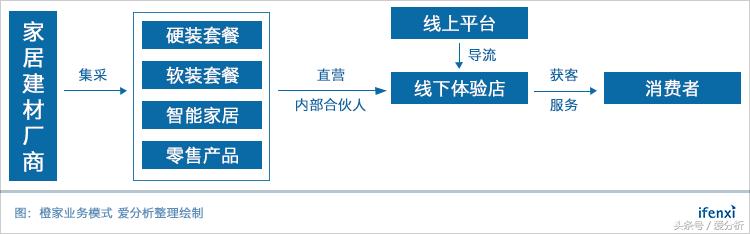 工期缩短至28天，橙家推出“标准化+微定制”产品战略