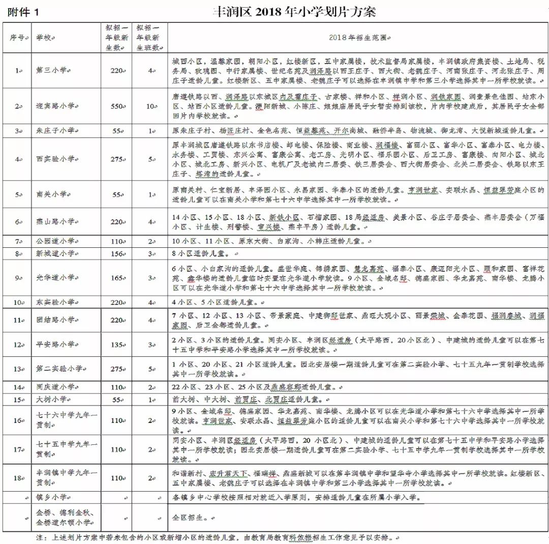 唐山的招生,唐山路北区幼儿园划片一览表