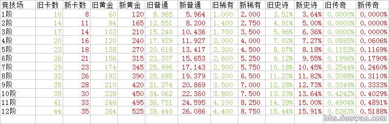 皇室战争新旧令牌奖励对比,皇室战争金币宝箱爆率