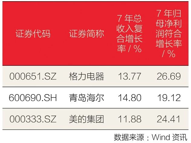 酷暑来袭，格力、美的、海尔何以将美日韩品牌逼到墙角？