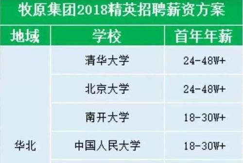 2020年清华北大毕业生就业去向,清华北大毕业生月薪有多少