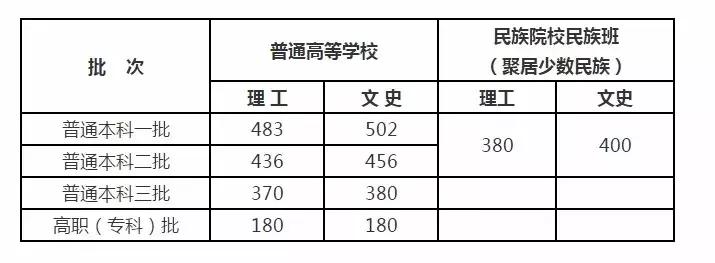 北京高招一本线出来了！文科：576分；理科：532分