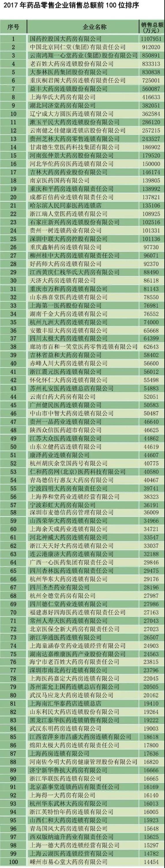 海王生物公司现状,海王药业在中国排名