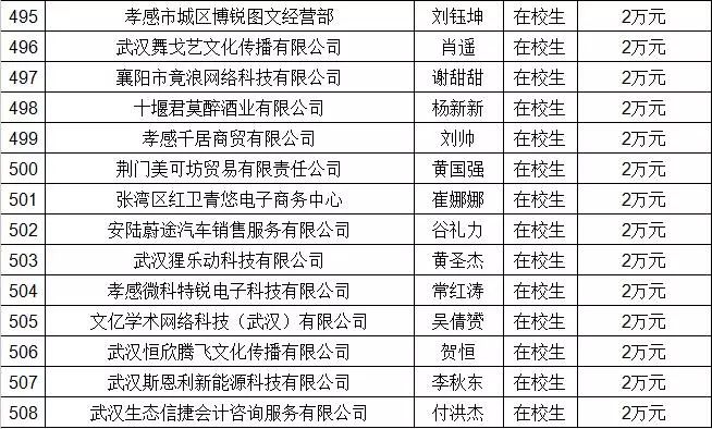 湖北省返乡创业补贴政策2020,湖北省大学生创业扶持项目通过率