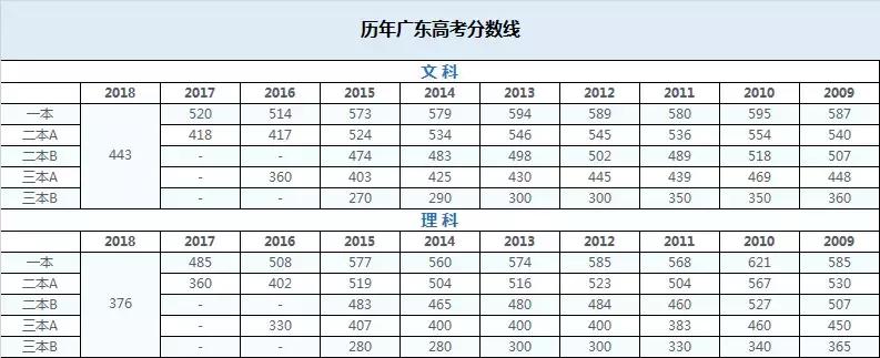2019高考文科广东分数线,2018年广东高考预测分数线文科