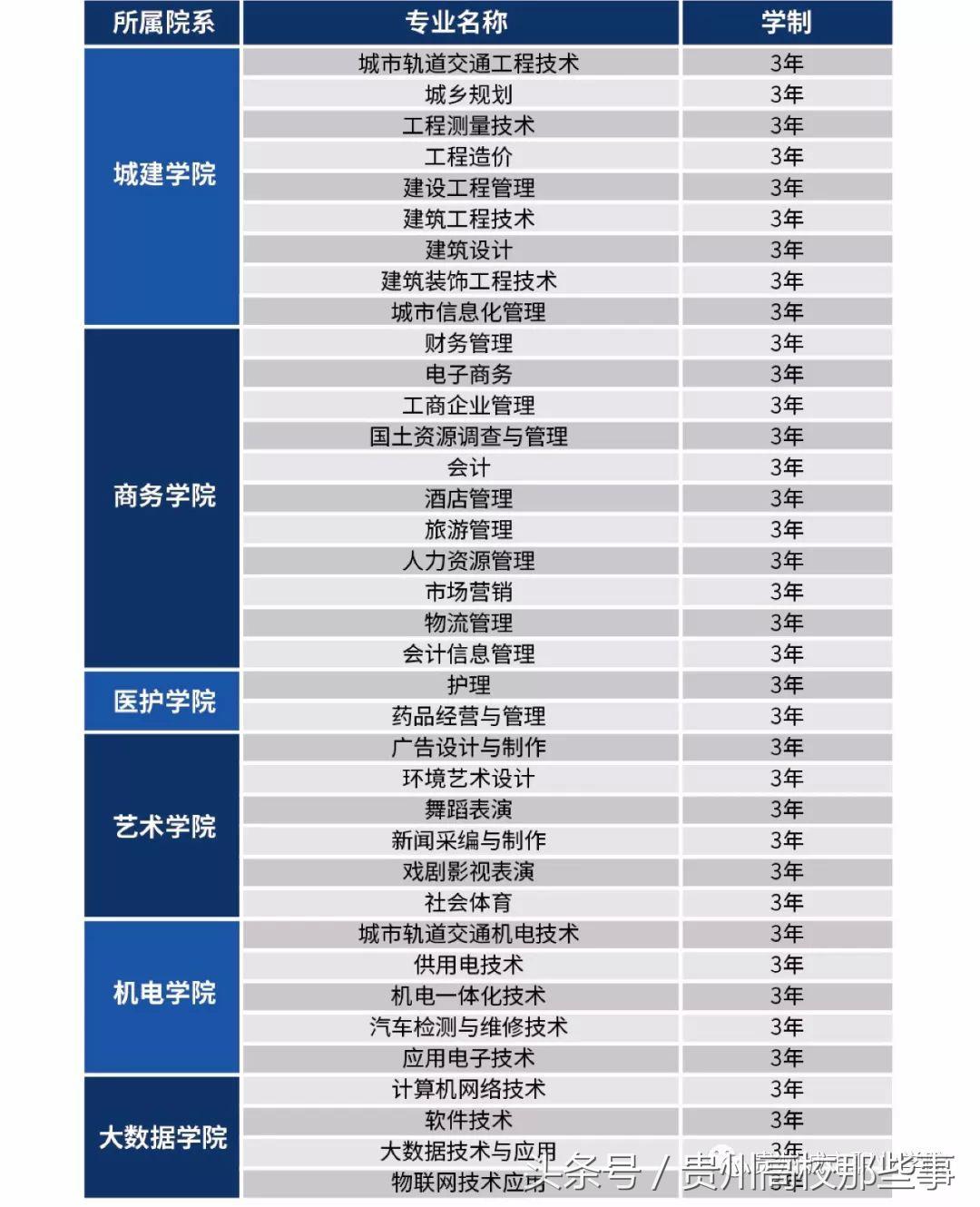 贵州专科报考征集志愿的学校,贵州专科学校何时填报志愿