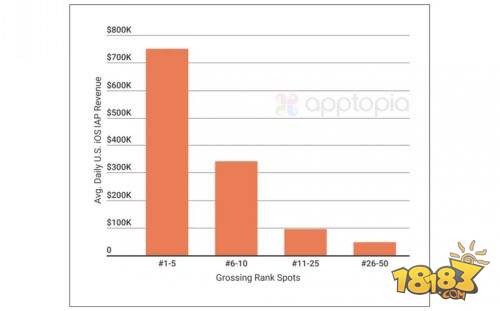 2023年12月苹果手游收入排行,苹果手游收入排行在哪看