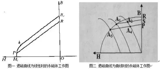永磁同步电机退磁,永磁同步电机退磁如何解决