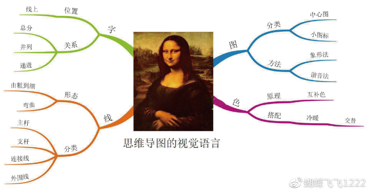 思维导图中一图胜千言,思维导图每日百图