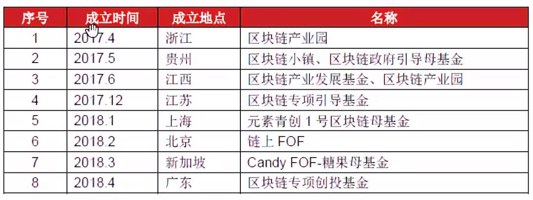 区块链项目投融资存在问题,2018投融资报告