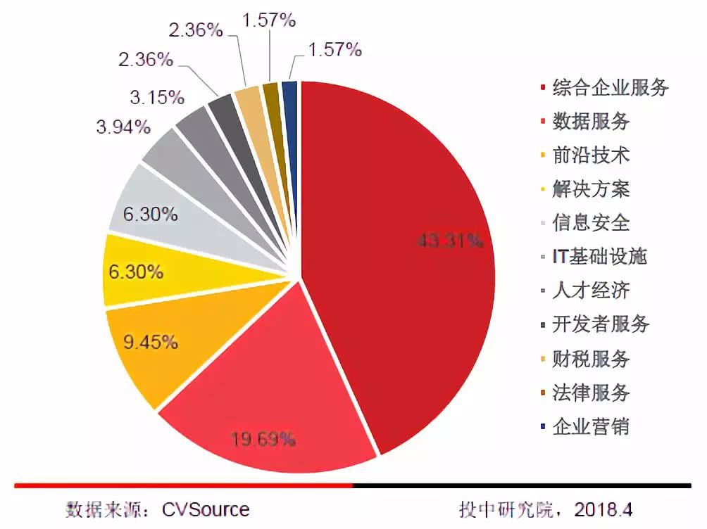 区块链项目投融资存在问题,2018投融资报告