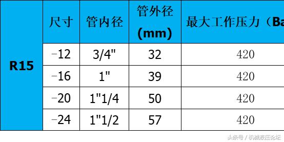 液压胶管的分布,液压胶管接头怎么分类