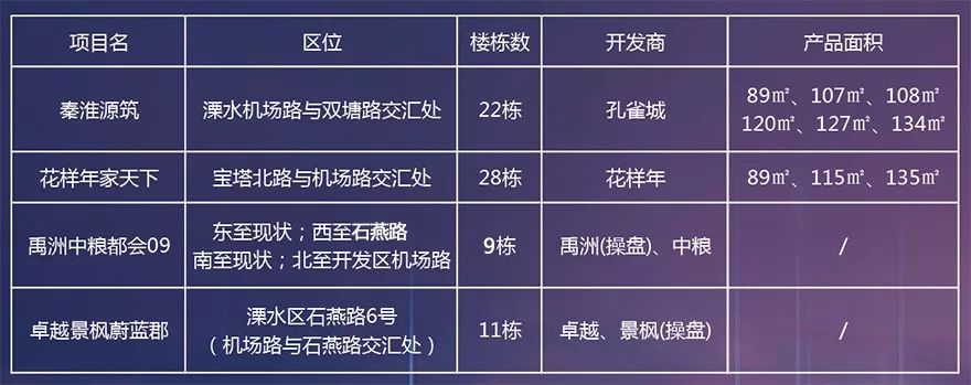 溧水即将搬迁楼盘,溧水城中新楼盘