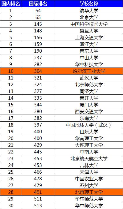哈工大数学和计算机,哈工大数学与计算机专业哪个好